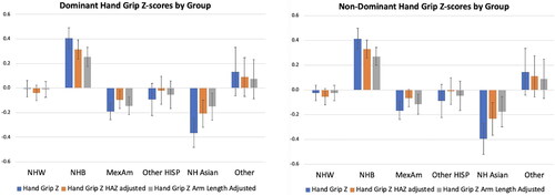 Figure 3. Dominant and non-dominant handgrip Z-scores by race/ethnicity group.