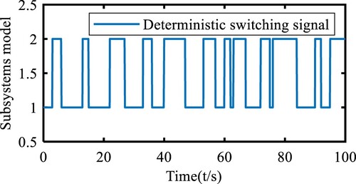 Figure 4. Deterministic switching signal σ(t).