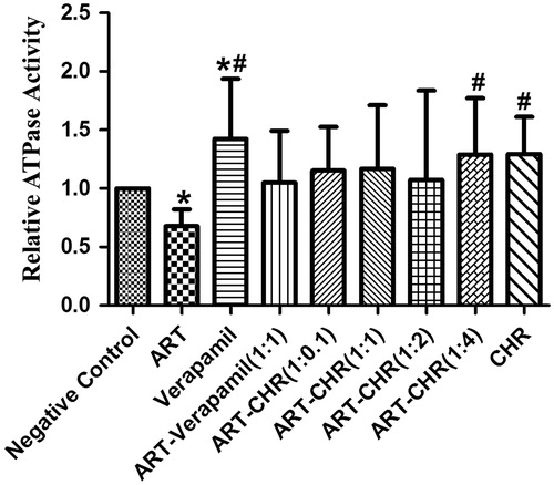 Figure 6. ABC transporter coupling ATPase activity in the mice small intestine. The impact of CHR in the absence and presence of ART on ATPase activity was investigated. *p < 0.05 versus negative control. ##p < 0.05 versus ART alone.