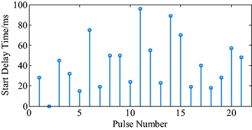 Figure 14. Start delay time of the electrocardiogram.