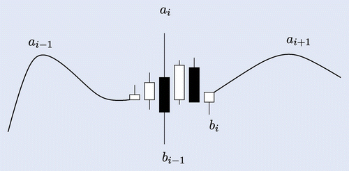 Fig. 10 Relevant extrema in (Equation17(17) ) and (Equation18(18) ).