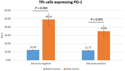 Figure 3 Tfh cells expressing PD-1.