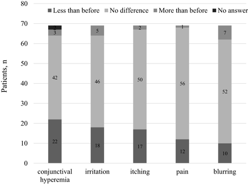 Figure 3 Results of the questionnaire survey.