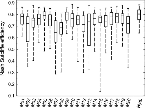 Figure 6. Individual models and Hydrotel Nash Sutcliffe efficiency for a 10-year validation period and the 38 catchments.