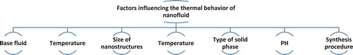 Figure 1. Some of the factors affecting the thermal features of nanofluids.