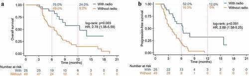 Figure 5. Kaplan-Meier curves of ICIs plus chemo/target/vaccine with or without radiotherapy in recurrent and metastasis pancreatic cancer patients. (A) Overall survival. (B) Progression-free survival.