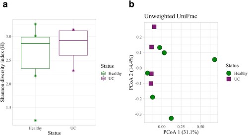 Figure 6. Microbial diversity and composition of fecal samples in dogs with and without UC. (a) Fecal microbial diversity did not differ significantly between dogs with and without UC (Kruskal-Wallis, p = 0.67). (b) Microbial composition also did not differ significantly between healthy dogs and dogs with UC (Unweighted UniFrac, PERMANOVA, p = 0.252). Error bars denote standard error.