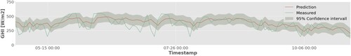 Figure 7. Days ahead GHI forecast (2 d ahead).