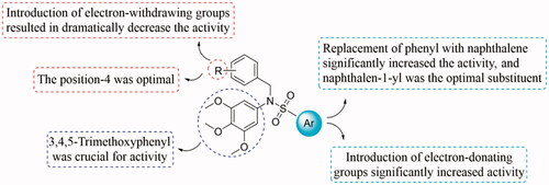 Figure 4. Summarised SARs of this class of compounds.