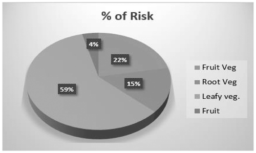 Figure 4a. Cumulative cancer risks (%) of carcinogenic heavy metals within various studied vegetables and fruits.
