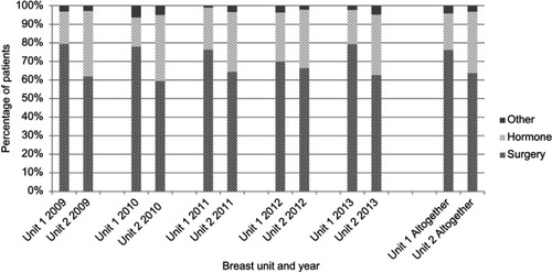 Figure 1 Proportion of patients in each unit who received surgical treatment, endocrine therapy only or other treatment modality, by year of diagnosis. Difference in rates of surgery: 2009 p=0.007, 2010 p=0.005, 2011 p=0.075, 2012 p=0.430, 2013 p=0.016, altogether p<0.0001.