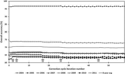 Figure 4. Classification accuracy by correction-cycle iteration. Labelled arrows indicate iteration at which specific strategies for correcting year-to-year inconsistencies were adopted. Iterations 0 and 1 show conditions before and after adjustment of classes 2 and 12 Italian ryegrass.F = start of two iterations of fixed-rule second-place substitutionsU = start of 13 iterations of substitutions limited to under-represented classes within counties (two second-place followed by one majority-rule substitution at 10%, 5%, 2%, and 0% discrepancy cut-offs)O = start of nine iterations of only over-represented classes within counties prohibited in substitutions (two second-place followed by one majority-rule substitution at 5% and 0%, then alternating second-place, majority-rule, second-place at 0%)A = start of 19 iterations of alternating either even or odd years receiving second-place or majority-rule substitutionR = start of 84 iterations of random choice within counties each year of second-place or majority-rule substitution