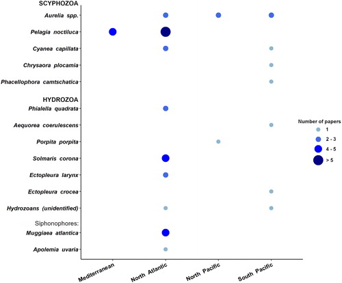 Figure 7. Number of reports of impacts on aquaculture facilities caused by different jellyfish species across different geographical areas.