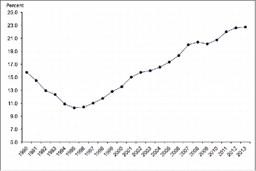 Figure 1 The ratio of national revenue income to gross domestic product in China, 1990–2013.