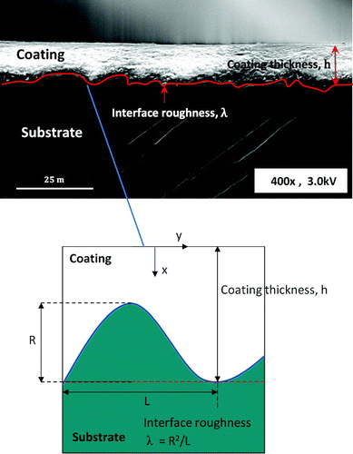 Figure 1. Cross sectional SEM of undulating nature of coating–substrate interface (roughness) and coating thickness in a spray coating system (above) and schematic of coating–substrate interface roughness and coating thickness (below).