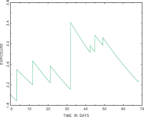 Figure 1. Sample path of the exposure process X(t).