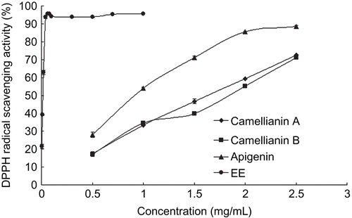 Figure 3.  DPPH radical scavenging activity of camellianin A, camellianin B, apigenin and EE.