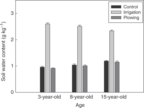 Figure 3 Soil water content at 0–20 cm depth for control, irrigation treatment, and plowing treatment of three stand age classes, averaged over the experimental period. Vertical bars indicate standard error. n = 156.