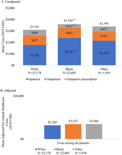 Figure 3. Osteoarthritis-related healthcare costs during 24-month follow-up period.*p < .05; **p < .01; ***p < .001 comparing White vs. Black and White vs. Other Adjusted for age, sex, population density, presence of hip osteoarthritis, and any pre-index osteoarthritis-related costs.