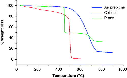 Figure 5. TGA plot for pristine, O CNS and P CNS.