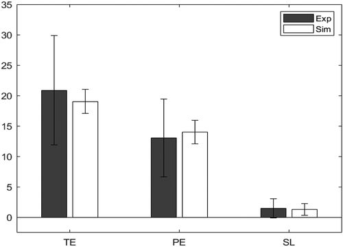 Figure 5. Model fit for older participants, comparing the experimental (Exp) values and the simulated (Sim) values for the WCST.