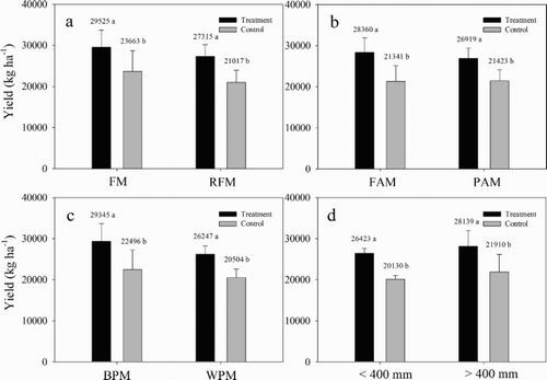 Figure 6. Yields under plastic mulching and conventional tillage. (a) Mulching method, (b) mulching area, (c) color of plastic film, and (d) precipitation. FM: flat mulching, RFM: ridge-furrow mulching, FAM: full-area mulching, PAM: partial-area mulching, BPM: black plastic mulching, and WPM: white plastic mulching.