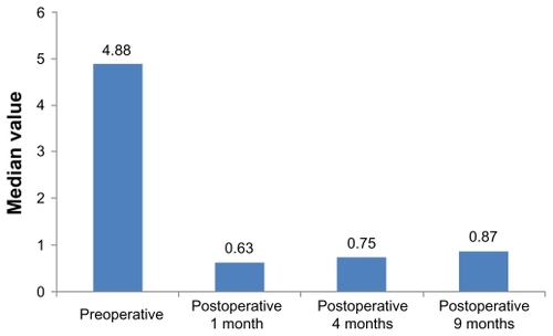 Figure 1 Comparison between the preoperative and postoperative spherical equivalent of the refractive error among the studied group.