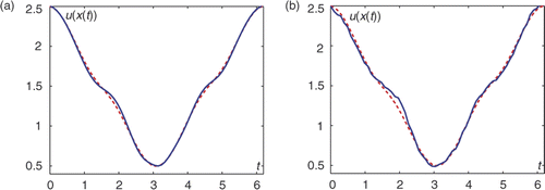 Figure 6. Reconstruction of the boundary function on the peanut in example 2, (a) Exact data, , (b) 5% noise, .