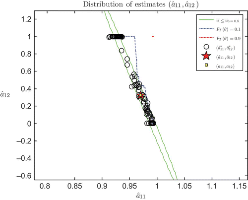 Figure 5. (Available in colour online). Parameter estimates for Case 2. Bootstrap estimates (circles), estimate (pentagram, red), true parameter (square, yellow), Mahalanobis region (solid ellipsoid, green), and contours FT (θ) = (1 − γ)/2 (dotted, blue) and FT (θ) = 1 − (1 − γ)/2 (dotted, red).