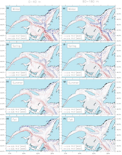 Fig. 3 Mean 2006–2010 currents averaged over krill mean nighttime ((a) to (d) 0–40 m) and daytime ((e) to (h) 80–180 m) depths for each season. Blue arrows indicate westward-flowing currents and red arrows eastward-flowing currents.