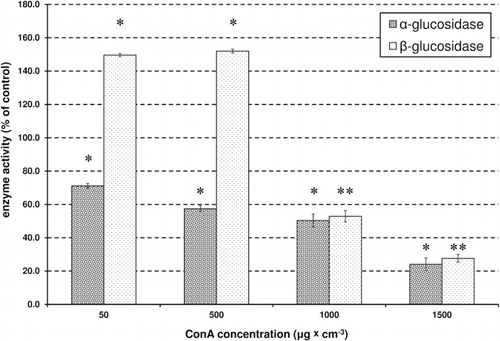 Figure 2. Effect of Con A on the activity of glucosidases within R. padi (values mean ± SD) (control without tested lectin 52.56 ± 2.51 µM p-nitrofenol·mg protein−1·min−1 for α-glucosidase and 10.28 ± 0.73 µM p-nitrofenol mg protein−1·min−1 for β-glucosidase = 100%). Values followed by asterisks are significantly different from the control values: **P < 0.001; *P < 0.01.