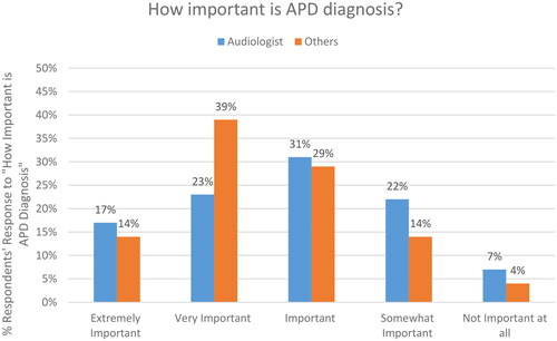 Figure 6. Percentages of responses to the question ‘How important is APD diagnosis?’ according to professions.