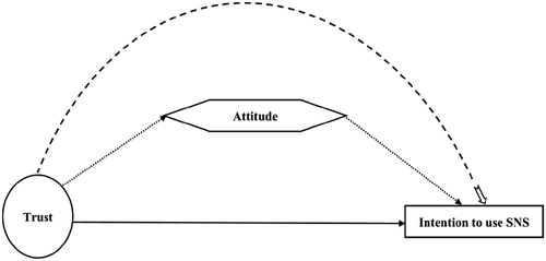 Figure 2. Conceptual model of mediation