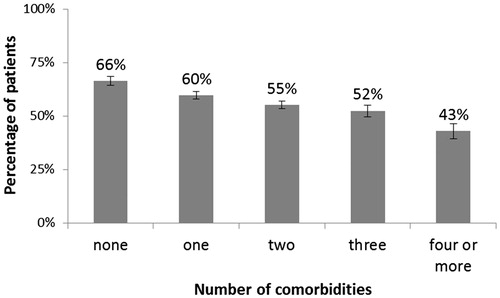 Figure 1. Percentage of patients whose physicians were inert in treatment of diabetes mellitus; error lines represent 95% confidence intervals (n = 10 264).