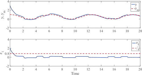 Figure 3. Tracking performance with δ1 = 0.7.