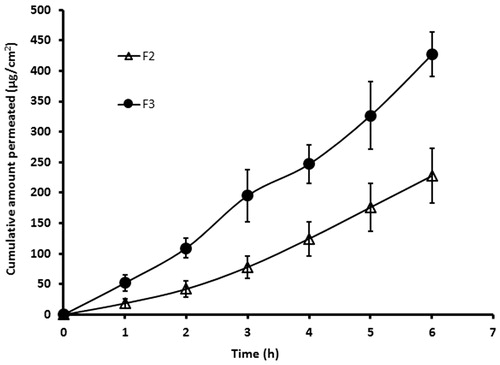 Figure 3. Comparison of ex vivo permeation profile of selegiline from the buccal films (F2 and F3) using rabbit buccal mucosa for a period of 6 h in Franz diffusion cell. The value represents average of six trials ± SD.