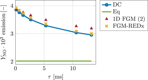 Figure 18. Values for the mass fraction of NO at the exhaust of multiple nozzle simulations with a varied domain length. Horizontal axis represents the residence time τ for each simulation. This figure is available in colour online.