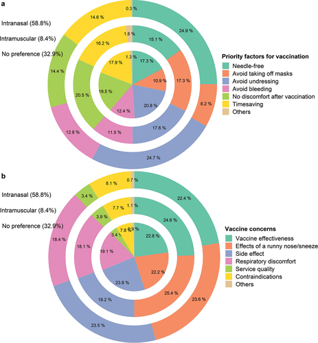 Figure 1. Considerations of vaccine administration routes (a) Priority factors for vaccination (b) Concerns about the intranasal spray vaccine.