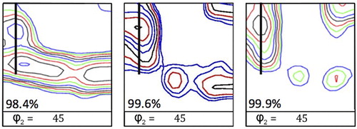 15 Recrystallisation textures obtained after annealing at 750°C for 180 s of ARB cold rolled IF steels samples to an accumulative reduction of 98.4 (ε = 4.2), 99.6 (ε = 5.4) and 99.9 (ε = 6.9), respectively. The black bold lines indicates the {h11}<1/h,1,2> fibre. Levels: 0.7-1.0-1.4-2.0-2.8-4.0-5.6-8.0-11-16