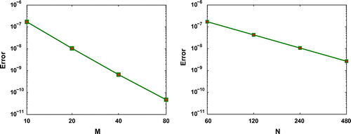 Figure 5. Error versus increasing M with τ=0.0001 (left panel) and versus imcreasing N with h=0.01 (right panel).