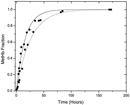 Figure 3. First-order exponential curve fits for ααHb (▪) and LEH (•) for the EPR experiments. Fitted curves have been time-adjusted so that the zero time coincides with metααHb(0).