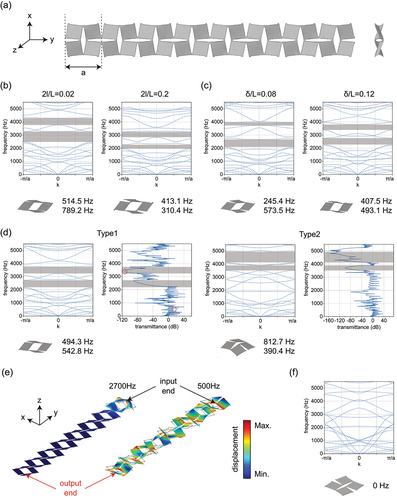 Figure 6. The numerical Bragg’s elastic wave propagation bandgaps in the periodic kirigami metamaterials. (a) The periodic kirigami metamaterial with a lattice constant of a. (b) Results for the deformed structure with 2l/L∈0.02,0.2. (c) Results for the deformed structure with δ/L∈0.08,0.12. (d) Results for the deformed structure with different buckling patterns with 2l/L=δ/L=0.1. (e) The displacement distribution in the first-order buckling deformed finite structure corresponding to the case in (c) at 500 Hz and 2700 Hz. (f) Result for the in-plane deformed structure with 2l/L=δ/L=0.1.