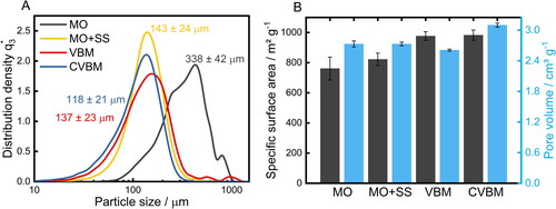 Figure 4. A) Density-based particle size distributions including the respective X50 value after grinding of SA using a mortar and pestle (MO), applying subsequent classification using a sieve shaker (MO+SS) and powdering by a vibratory ball mill at room temperature (VBM; 15 min, 15 Hz) and under cryogenic conditions (CVBM; 15 min, 15 Hz). Measurements were performed in triplicates. B) Resulting specific surface areas and pore volumes after each method of SA comminution. Each bar represents the mean ± SD of at least 3 independent experiments.