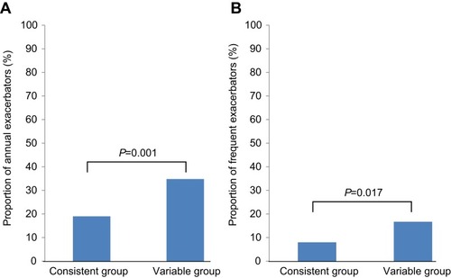 Figure 2 The proportion of annual exacerbators (A) and frequent exacerbators (B) according to symptom variability. The variable group showed higher proportions of annual exacerbators (A) and more frequent exacerbators (B) compared to the consistent group.