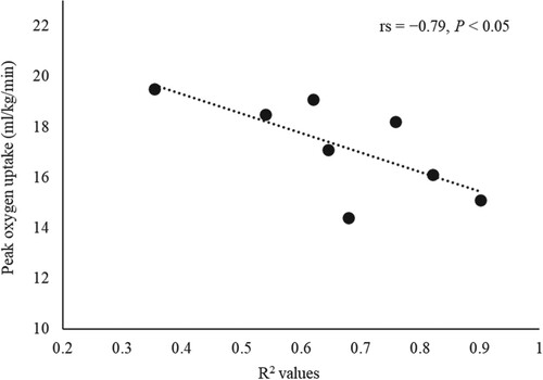 Figure 2. Relationship between the R2 values and peak oxygen uptake in the coronary artery disease group. R2 values represent the intensity of cardiolocomotor coupling. Figure 2 shows a significant negative rank correlation between peak oxygen uptake and R2 values in the coronary artery disease group. Statistics are based on Spearman’s rank correlation coefficient test.