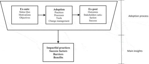 Figure 1. Research framework.