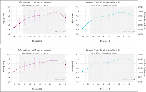 Figure 4 Mean photopic binocular logMAR visual acuity with best correction for distance as a function of the chart vergence from 1.5 D to −4.0 D for the FineVision POD F GF IOL and FineVision POD F IOL groups at 12- and 24-months post-surgery. The error bars represent the standard deviation. The right y-axis shows Snellen feet acuity, and the upper x-axis shows distance values (cm). The grey area represents the defocus region where mean visual acuity is above 0.20 logMAR.