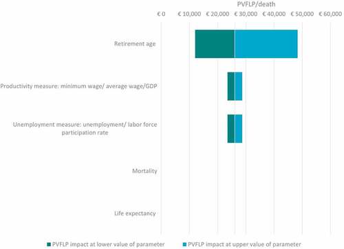 Figure 2. DSA results for annual PVFLP per death varied using lower and higher input parameter values.