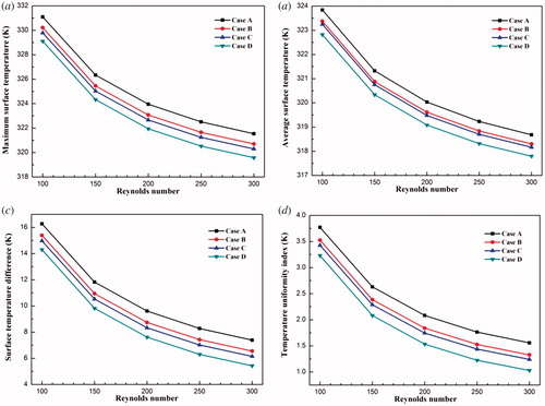 Figure 10. Effect of inlet Reynolds number on the heat transfer characteristics: (a) maximum temperature; (b) average temperature; (c) temperature difference; (d) temperature uniformity index.