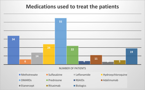 Figure 1 Schematic representation of the medications used to treat the patients included in the study.